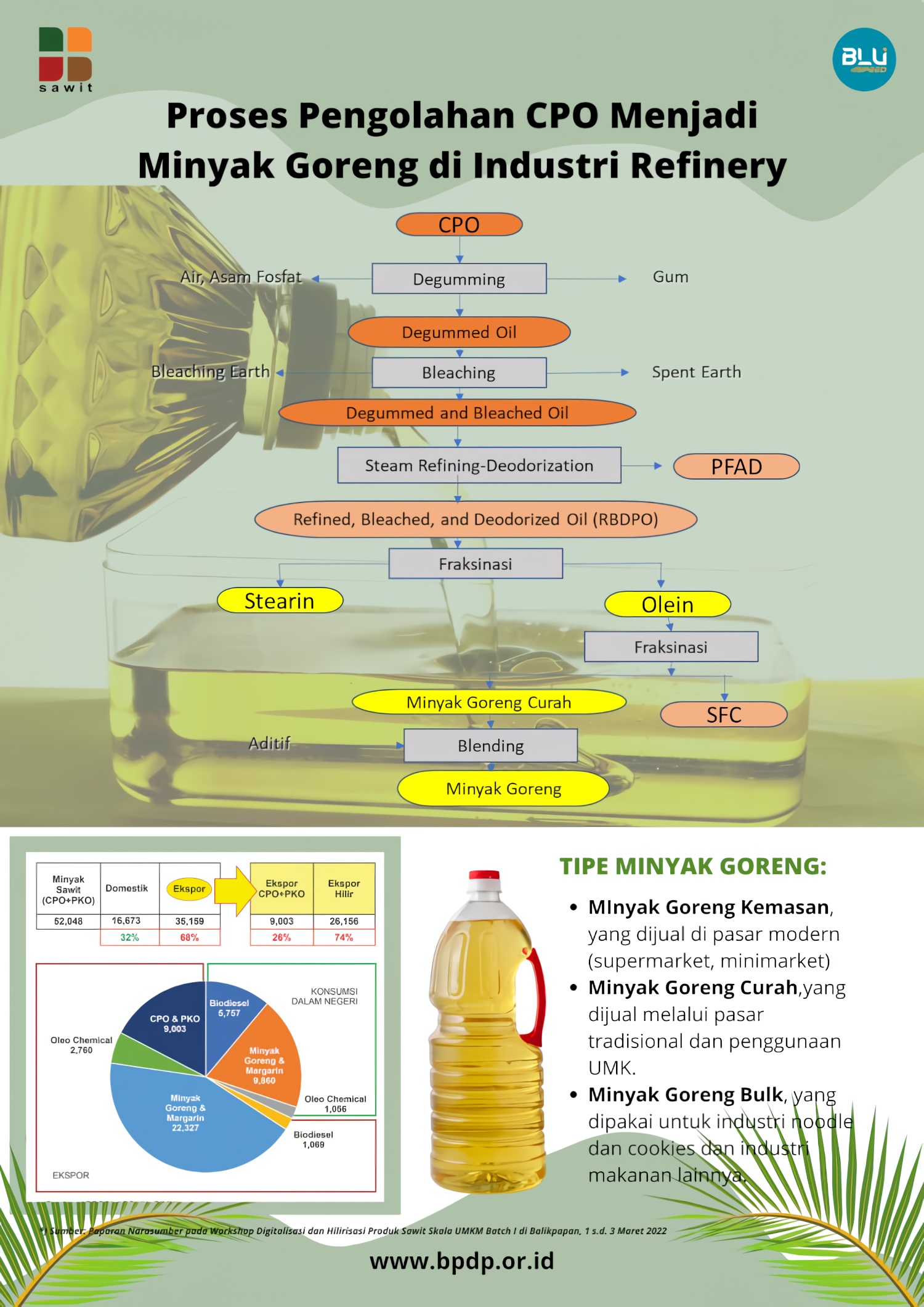 Bisnis CPO