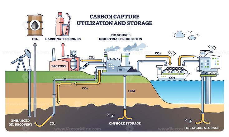 Gambar Carbon Capture & Storage